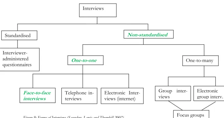 Figure 9: Forms of Interviews (Saunders, Lewis and Thornhill 2007) 