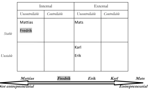 Figure 12: attributions of the entrepreneur and the entrepreneurial traits. 