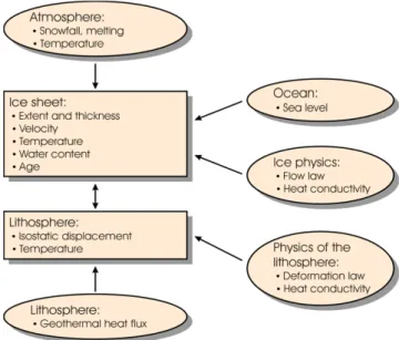 Figure 6: Flowchart showing the general structure of SICOPOLIS. Ovals contain model input and squares contain prognostic model components