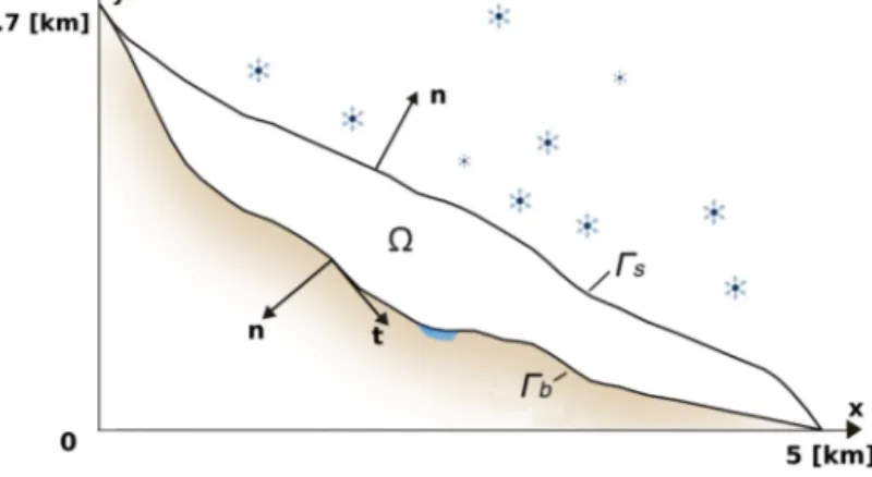 Fig. 1. A cross-section of the mountain glacier Haut Glacier d’Arolla. The outwards pointing normal is denoted by n and the tangential vector by t