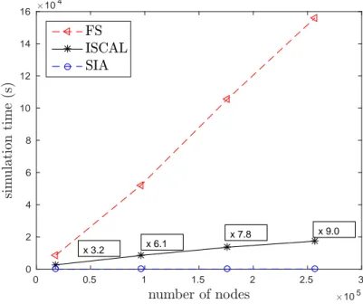 Figure 8: Experiment 1 - CPU-time versus number of nodes for the SIA (blue dashed line), ISCAL (black solid line) and the full Stokes (red dashed line) problem