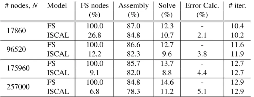 Table 1: Experiment 1 - Percentage of full Stokes nodes, percentage of CPU-time spent on matrix assembly, linear system solution, and error calculation, and average number of non-linear iterations per timestep for the four different meshes.