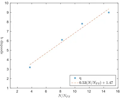 Figure 9: Experiment 1 - Speedup q versus percentage of FS nodes (stars). The dashed lines indicates the polynomial fit q = 0.53(N/N FS ) + 1.47