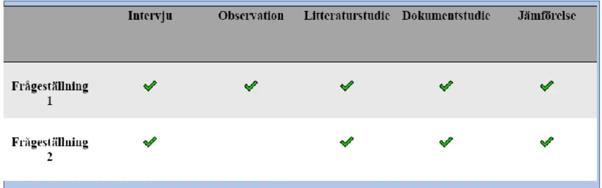 Tabell 2- Koppling mellan frågeställningar och metod 