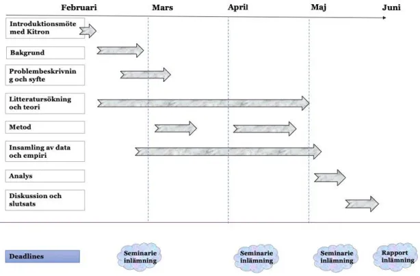 Figur  5  ger  en  översikt  av  rapportens  arbetsprocess  genom  att  redogöra  tidfördelningen  av  rapportens  olika  beståndsdelar