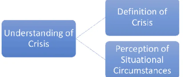 Figure 4 - Sub-themes of Understanding of Crisis 