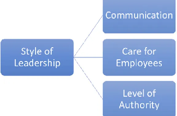 Figure 7 - Sub-themes of Style of Leadership 