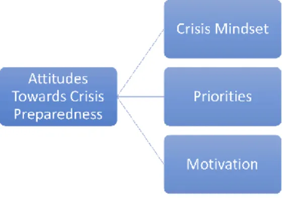 Figure 9 - Sub-themes of Attitude toward crisis preparedness 