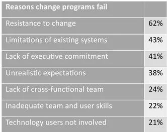 Figure 1 – Reasons Change Programs Fail (Giniat et al., 2012, p. 85)