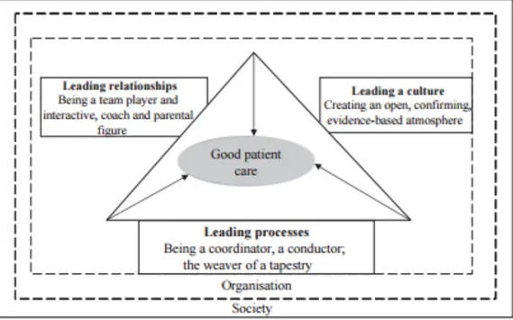 Figure 2 –  A Model of the Main Tasks and Roles of Nurse-Leaders During a Change Process (Salmela et al.,  2012, p