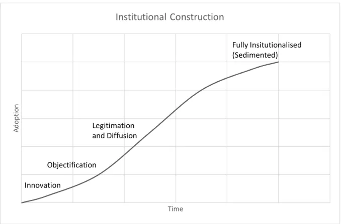 Figure 3 – The Institutionalisation Curve. 
