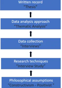Figure 5 – Model of Qualitative Research  Design (Meyers, 2008)