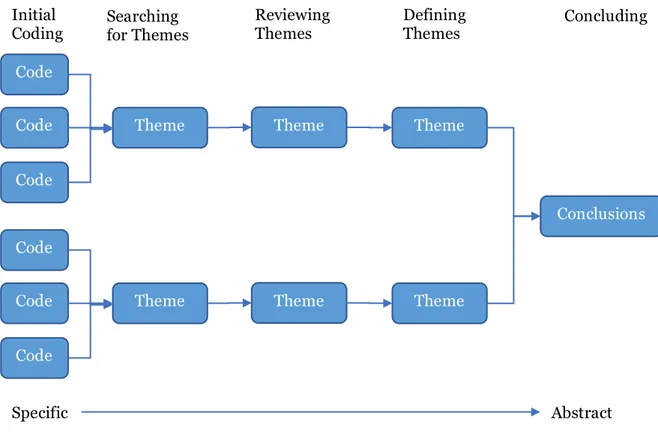 Figure 6 – The Thematic Analysis Process 