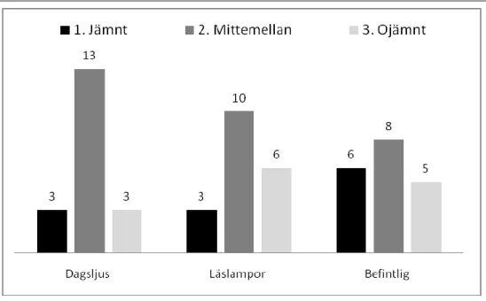 Figur 4.2. Barnens upplevelser av hur jämnt ljuset var i de olika 