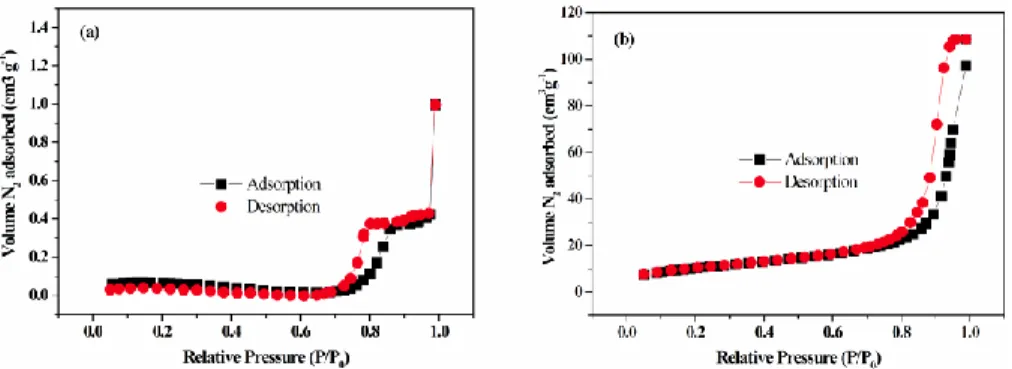 Fig.  2.  Nitrogen  adsorption–desorption  curves  for  (a)  fresh  Amberlyst  70  and  (b)  spent  Amberlyst 70