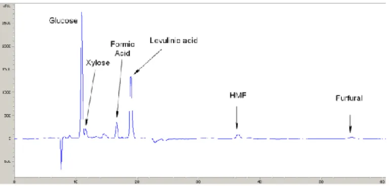 Fig. 6. Typical HPLC chromatogram for the acid-catalyzed hydrolysis of soft wood pulp