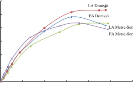 Fig.  7.  The  comparison  of  formic  and  levulinic  acid  yields  for  soft  wood  pulp  from  Domsjö  (sulfite pulp) and Metsä-Serla (sulfate pulp) (the reaction atmosphere is CO 2 , the catalyst and  substrate amount is 3 g respectively and the temper