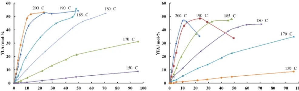 Fig. 9. The influence of reaction temperature on levulinic and formic acid yields (the reaction  atmosphere is CO 2  and the catalyst and substrate amount is 3 g respectively)