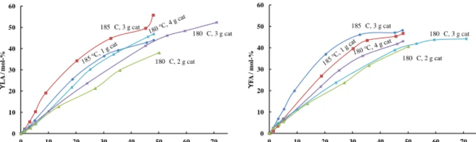 Fig. 10. The effect of temperature and catalyst amount on levulinic and formic acid yields (the  reaction atmosphere is CO 2  and substrate amount is 3 g)