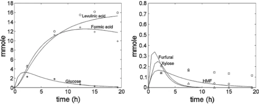 Fig. 4 Model fit to experimental data for one of the experiments performed at 190 °C with 6 g catalyst and substrate