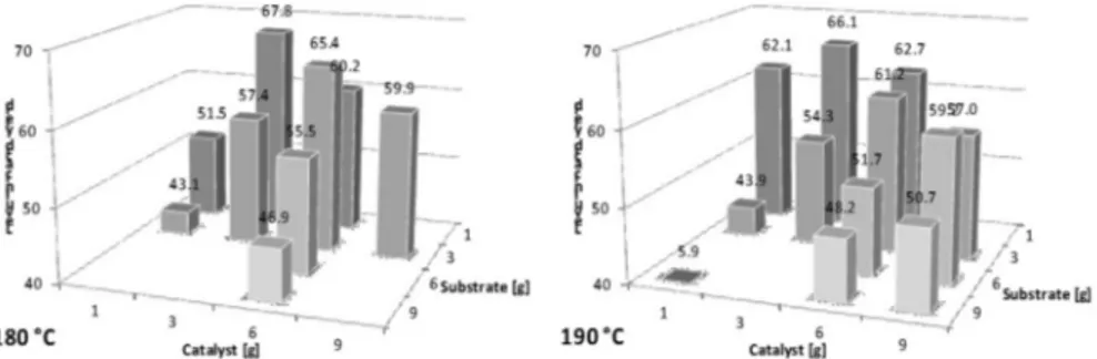 Fig. 2 Maximum levulinic acid yields formed at 180 and 190 °C at different acid and substrate concentrations