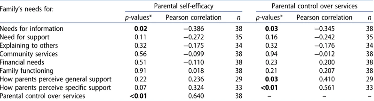 Table 3. Correlation between family needs and parental self-ef ﬁcacy and parental control over services.