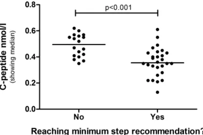 Fig 3. C-peptide level in boys reaching the minimum recommendation of daily steps, or not, at age 12.