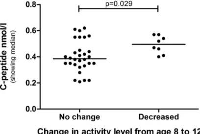 Fig 4. C-peptide level in children that maintained or decreased their physical activity over time