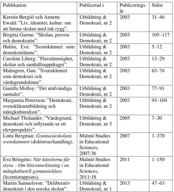 Tabell 1: Förteckning över publikationer som ingår i litteraturstudien 