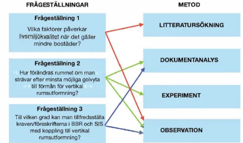 Figur 1. Kopplingar mellan frågeställningar och metoder för datainsamling. 