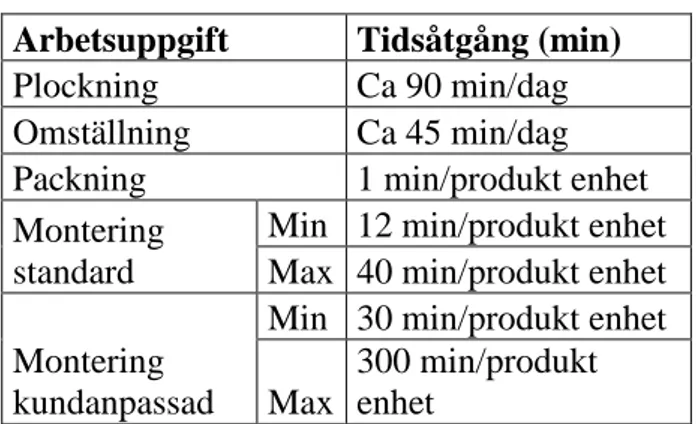 Tabell 3. Sammanfattning av tidsåtgång av respektive stödjande uppgift per montör 