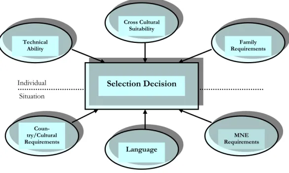 Figure 2-4 Factors in Expatriate Selection (Dowling &amp; Welch, 2004, p. 98) 