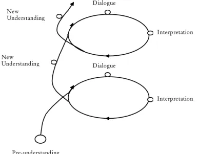 Figure 3 Hermeneutic Circle (Eriksson &amp; Wiedersheim-Paul, 1999, p. 220). 