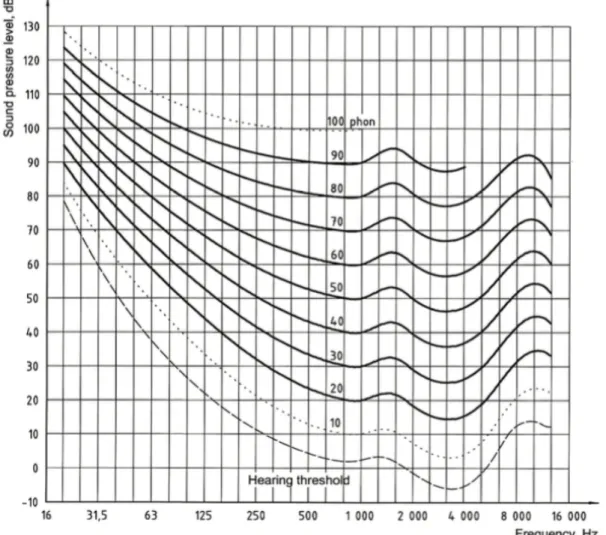 Figure 1 - Normal hearing thresholds and equal loudness curves according to ISO 226 [12]