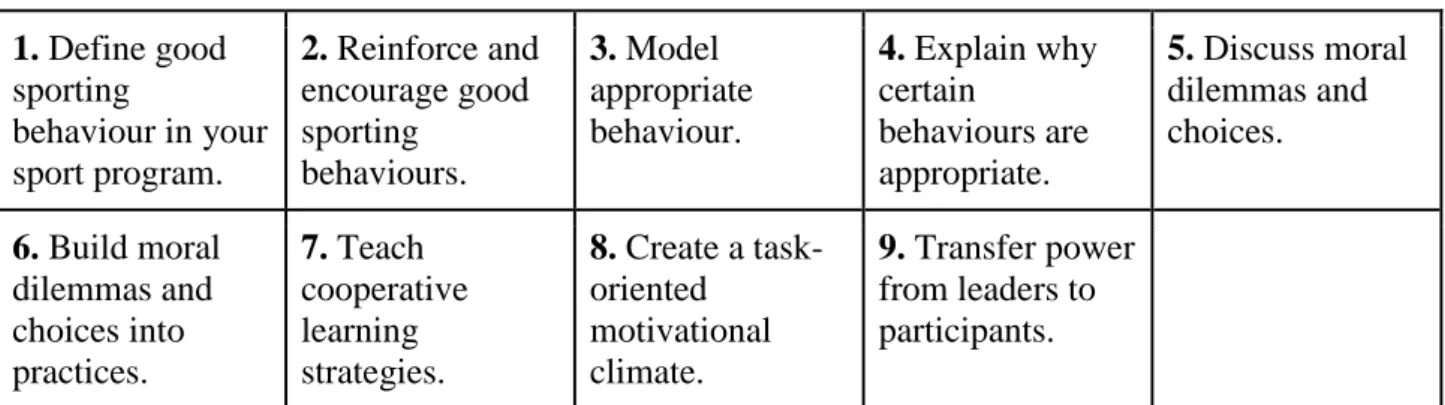 Table 5.2.1 – The moral and character development strategies 1. Define good  sporting  behaviour in your  sport program