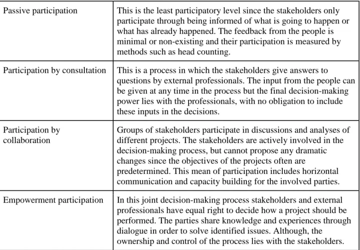 Table 5.1.1 - Levels of participation