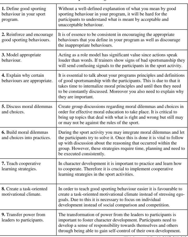 Table 5.2.1 Moral and character development strategies 1. Define good sporting 