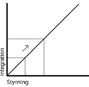 Figur 3-1 Relationen mellan integration (affärssystem och centraliseringsprocess) och styrning 