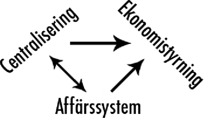 Figur 7-1 Samspelet mellan affärssystem, centralisering och ekonomistyrning  