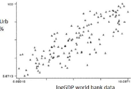 Figure 2-1 Log-Linear relationship between GDP and urban population for 1990 