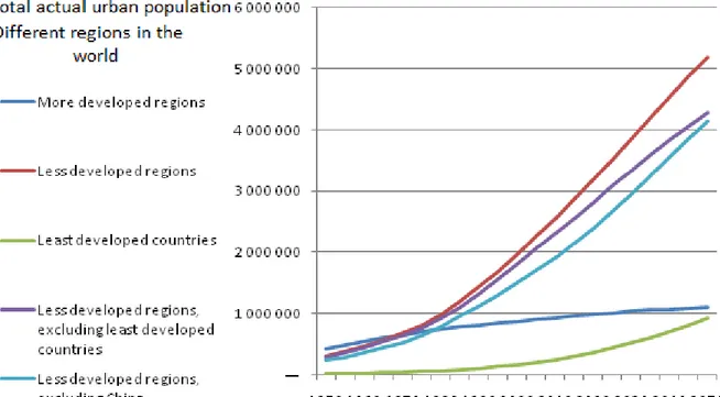Figure 3-3 Urban Population grouped by level of development 