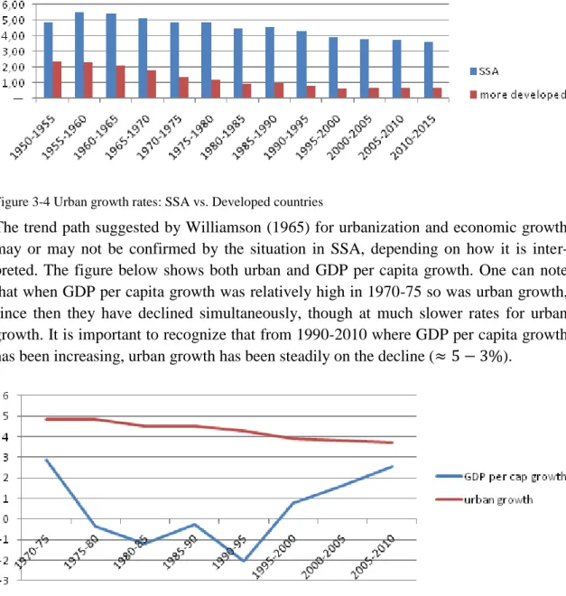 Figure 3-5 GDP per capita and urban population growth rates 