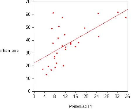 Figure 3-6 Prime city population vs. urban population (% total) 