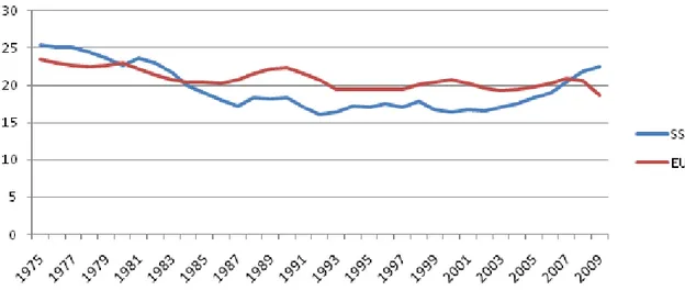 Figure 3-7 SSA vs. EU Gross capital formation as a percentage of GDP 