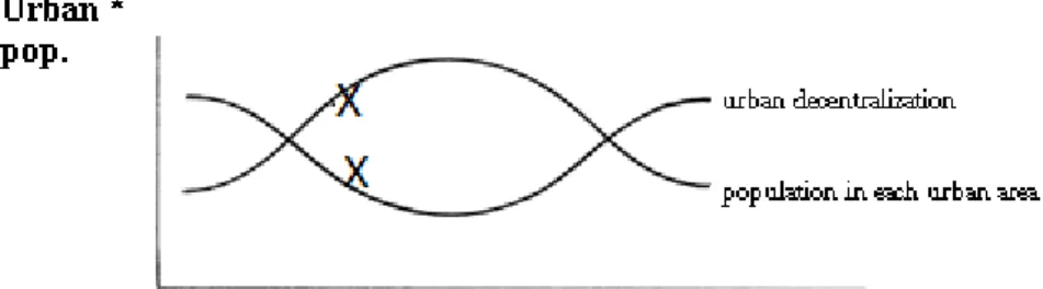 Figure 4-1 Urban decentralization and population per urban area vs. GNP per capita 