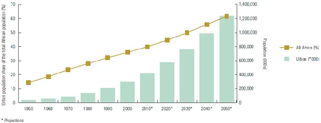 Figure 1-1 Urban population in Africa   Source: UN Habitat 