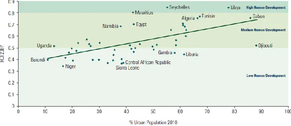 Figure 1-1 Urbanization vs. HDI 