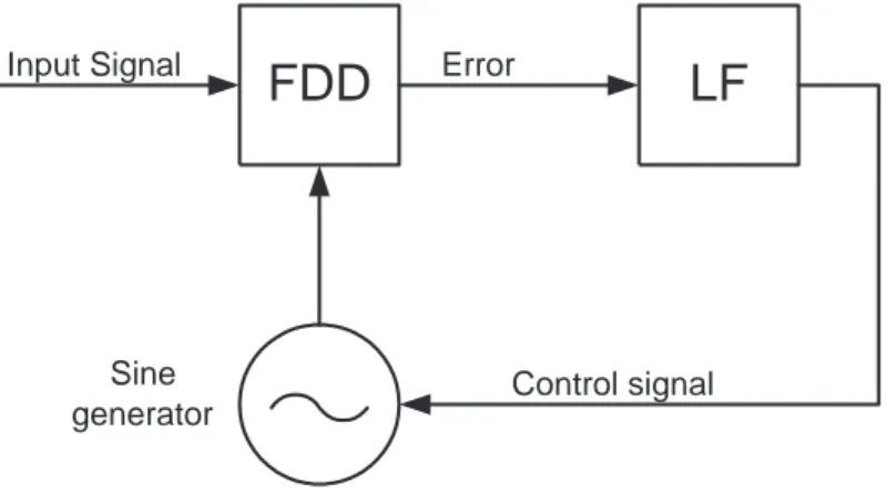 Figure 6: General frequency tracking loop.