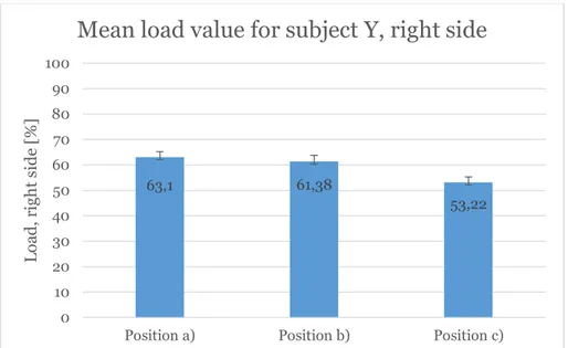 Figure 7: Mean load value for subject Y, right limb. 