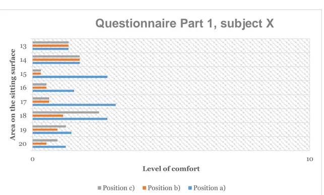 Figure 8: Level of comfort in different areas of the sitting surface for subject Y. 0 = “no discomfort” and 10= 